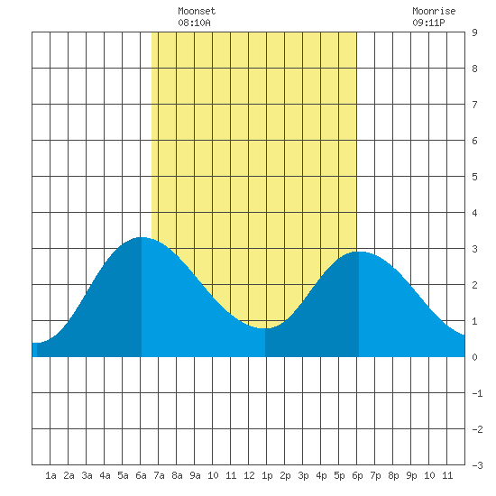 Threemile Slough tide chart for Tuesday, February 27, 2024