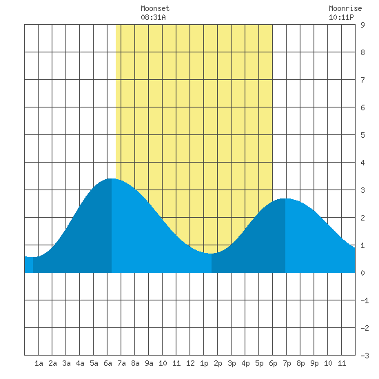 Threemile Slough tide chart for Wednesday, February 28, 2024