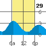 Threemile Slough tide chart for Thursday, February 29, 2024