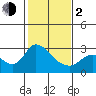 Threemile Slough tide chart for Friday, February 2, 2024