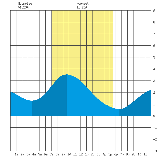Threemile Slough tide chart for Saturday, February 3, 2024
