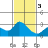 Threemile Slough tide chart for Saturday, February 3, 2024