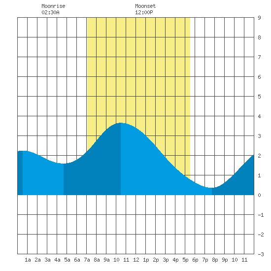 Threemile Slough tide chart for Sunday, February 4, 2024