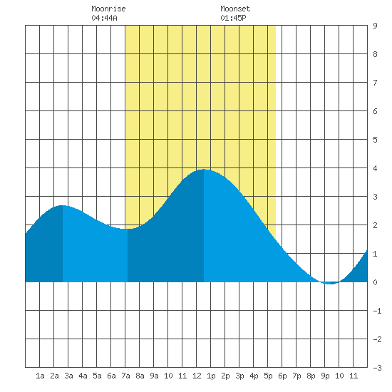 Threemile Slough tide chart for Tuesday, February 6, 2024