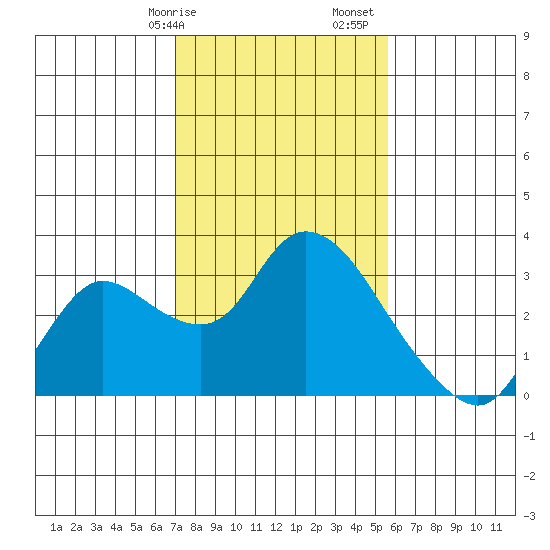 Threemile Slough tide chart for Wednesday, February 7, 2024