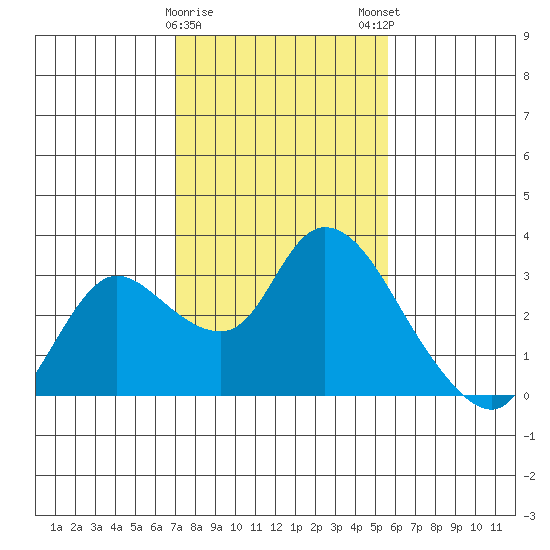 Threemile Slough tide chart for Thursday, February 8, 2024