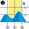 Threemile Slough tide chart for Friday, February 9, 2024