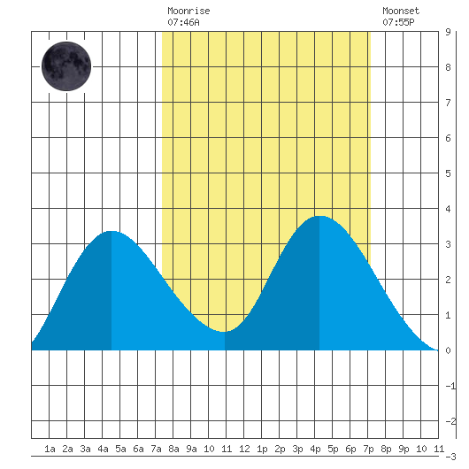 Threemile Slough tide chart for Sunday, March 10, 2024