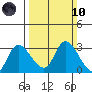 Threemile Slough tide chart for Sunday, March 10, 2024