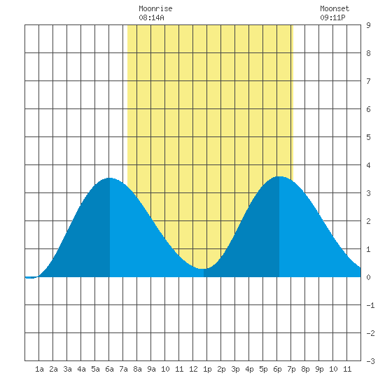 Threemile Slough tide chart for Monday, March 11, 2024