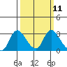 Threemile Slough tide chart for Monday, March 11, 2024