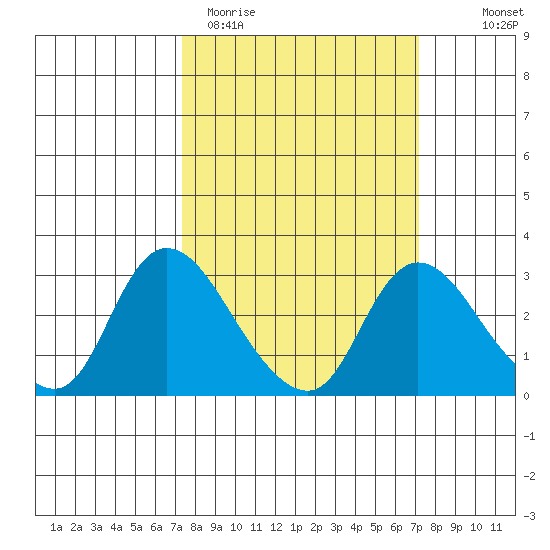 Threemile Slough tide chart for Tuesday, March 12, 2024