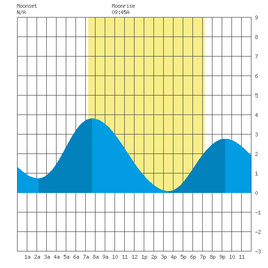 Threemile Slough tide chart for Thursday, March 14, 2024