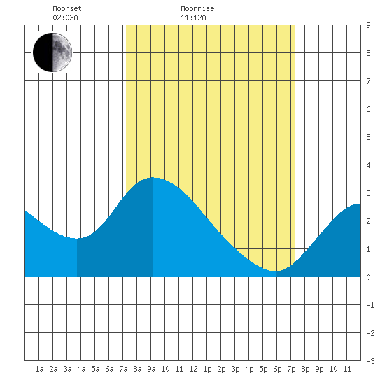 Threemile Slough tide chart for Saturday, March 16, 2024