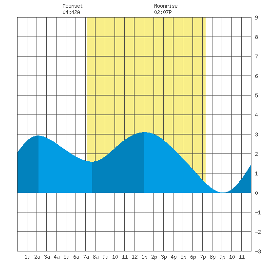 Threemile Slough tide chart for Tuesday, March 19, 2024