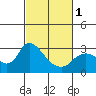 Threemile Slough tide chart for Friday, March 1, 2024