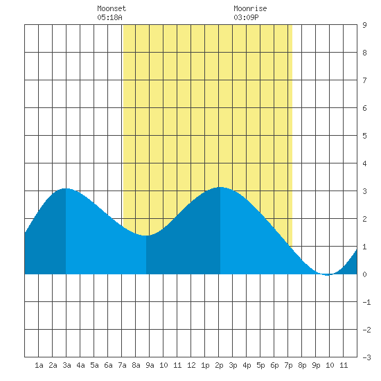 Threemile Slough tide chart for Wednesday, March 20, 2024