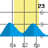 Threemile Slough tide chart for Saturday, March 23, 2024