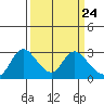 Threemile Slough tide chart for Sunday, March 24, 2024