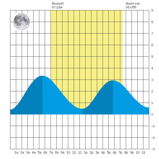 Threemile Slough tide chart for Monday, March 25, 2024
