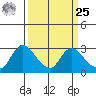 Threemile Slough tide chart for Monday, March 25, 2024