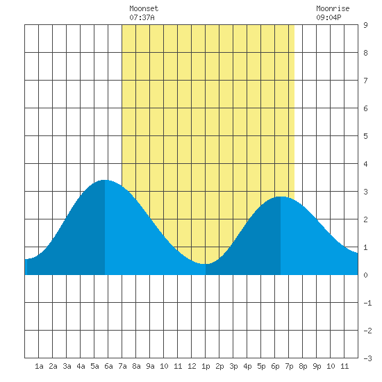 Threemile Slough tide chart for Tuesday, March 26, 2024