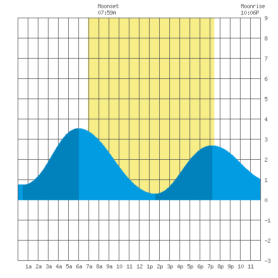 Threemile Slough tide chart for Wednesday, March 27, 2024