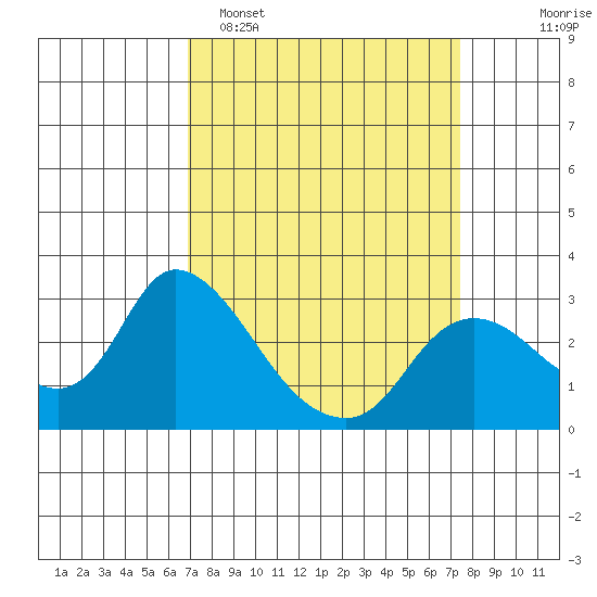 Threemile Slough tide chart for Thursday, March 28, 2024