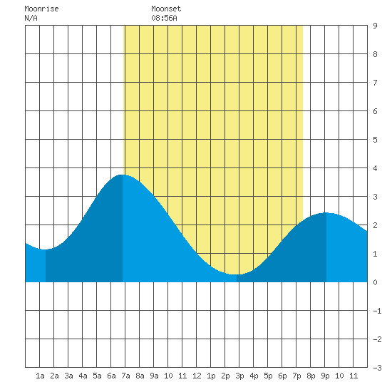 Threemile Slough tide chart for Friday, March 29, 2024