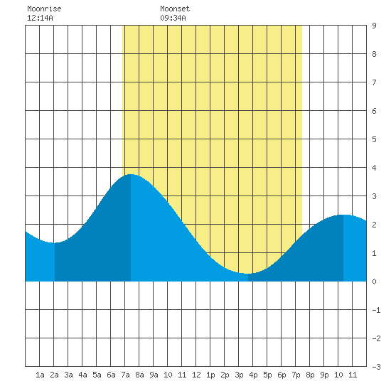 Threemile Slough tide chart for Saturday, March 30, 2024
