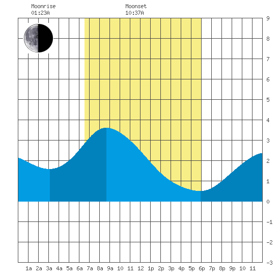 Threemile Slough tide chart for Sunday, March 3, 2024