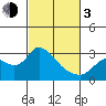Threemile Slough tide chart for Sunday, March 3, 2024