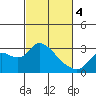 Threemile Slough tide chart for Monday, March 4, 2024