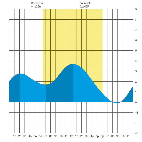 Threemile Slough tide chart for Wednesday, March 6, 2024