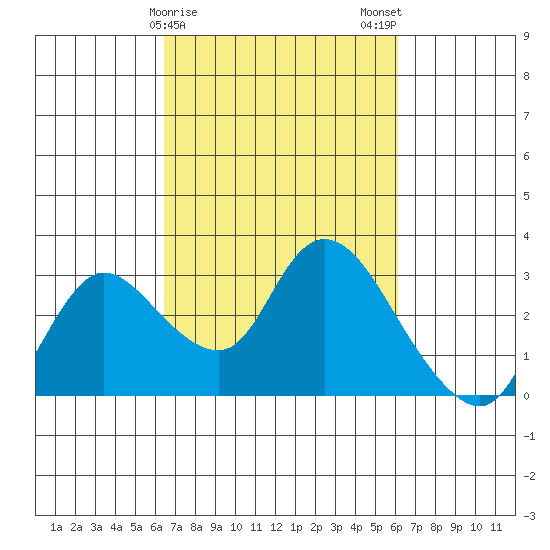 Threemile Slough tide chart for Friday, March 8, 2024
