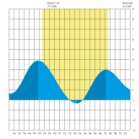 Threemile Slough tide chart for Wednesday, April 10, 2024