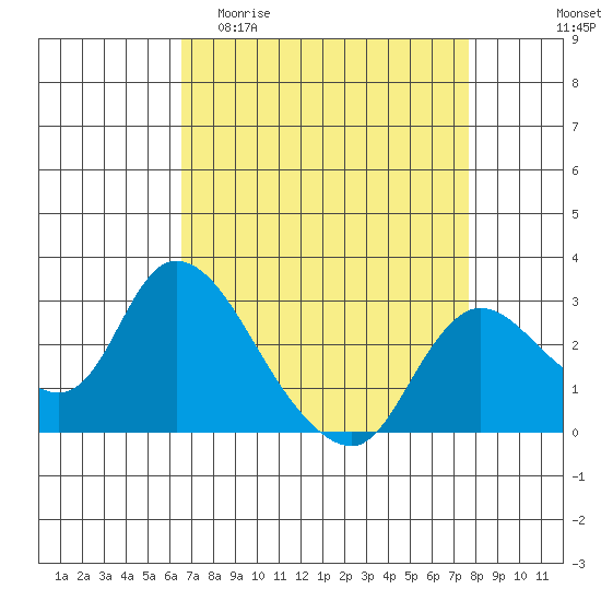 Threemile Slough tide chart for Thursday, April 11, 2024