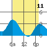 Threemile Slough tide chart for Thursday, April 11, 2024
