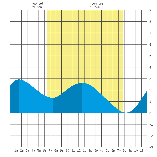 Threemile Slough tide chart for Wednesday, April 17, 2024