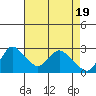 Threemile Slough tide chart for Friday, April 19, 2024