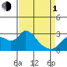 Threemile Slough tide chart for Monday, April 1, 2024