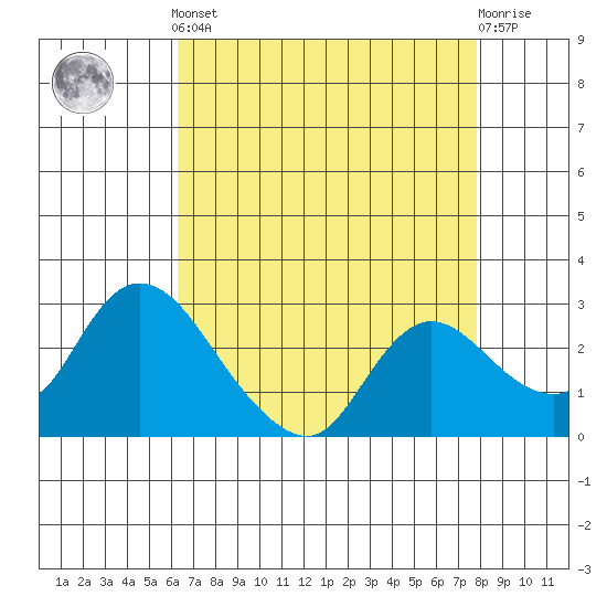 Threemile Slough tide chart for Tuesday, April 23, 2024