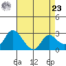Threemile Slough tide chart for Tuesday, April 23, 2024