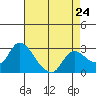 Threemile Slough tide chart for Wednesday, April 24, 2024