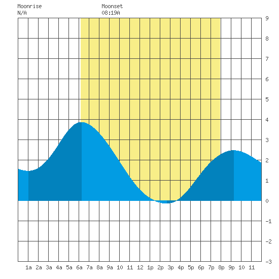 Threemile Slough tide chart for Saturday, April 27, 2024