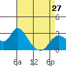 Threemile Slough tide chart for Saturday, April 27, 2024