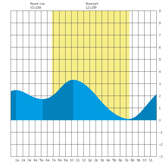 Threemile Slough tide chart for Tuesday, April 2, 2024