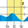 Threemile Slough tide chart for Tuesday, April 2, 2024