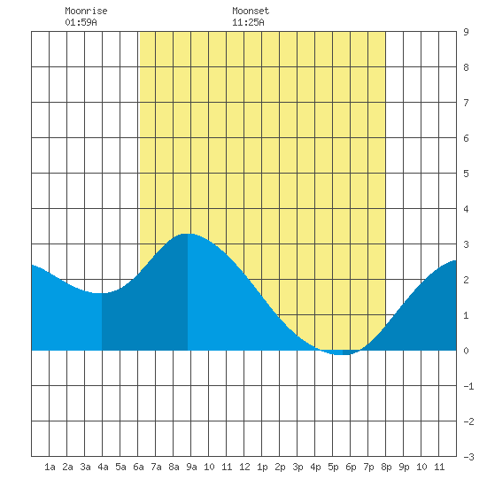 Threemile Slough tide chart for Tuesday, April 30, 2024