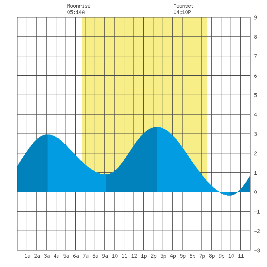 Threemile Slough tide chart for Friday, April 5, 2024